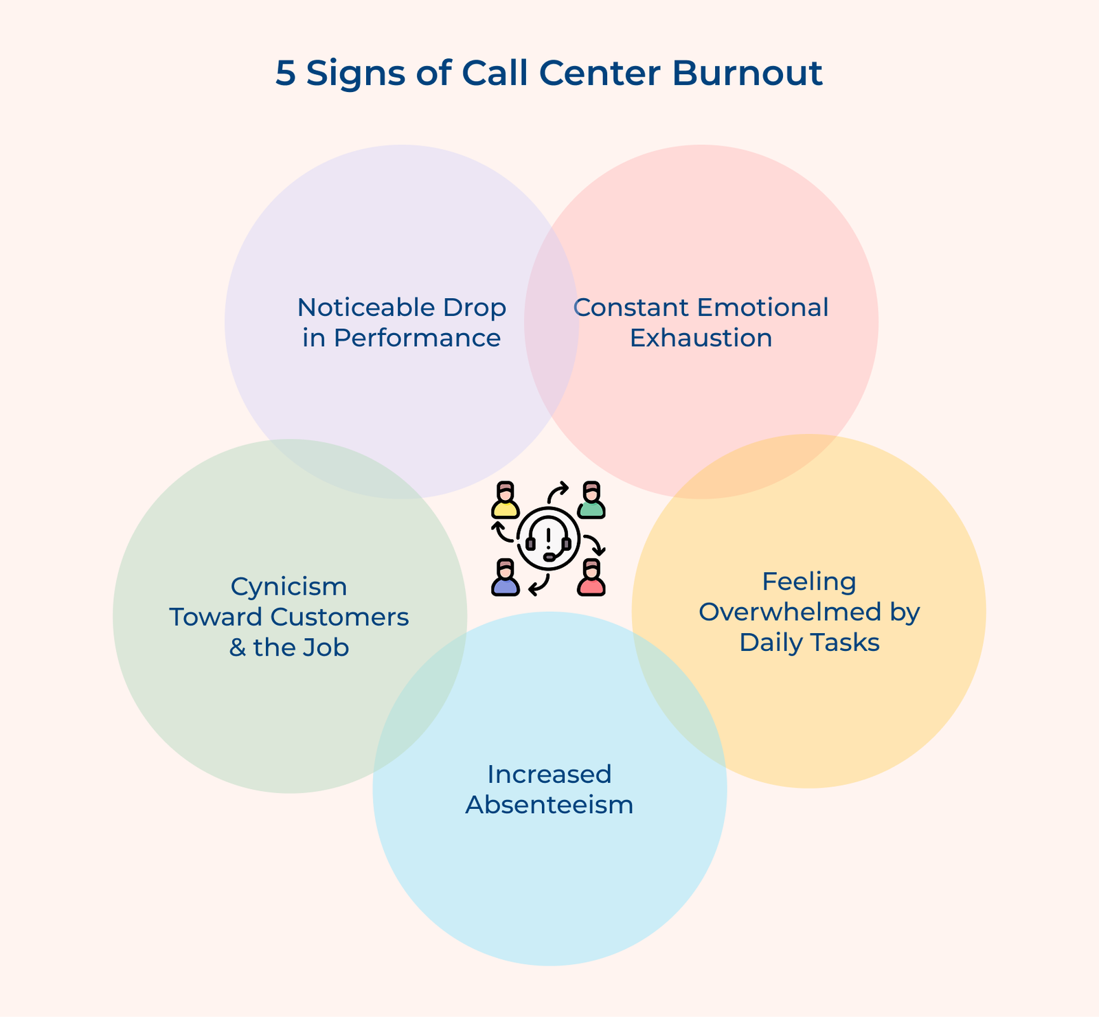 5 Signs of Call Center Burnout 5 Signs of Call Center Burnout