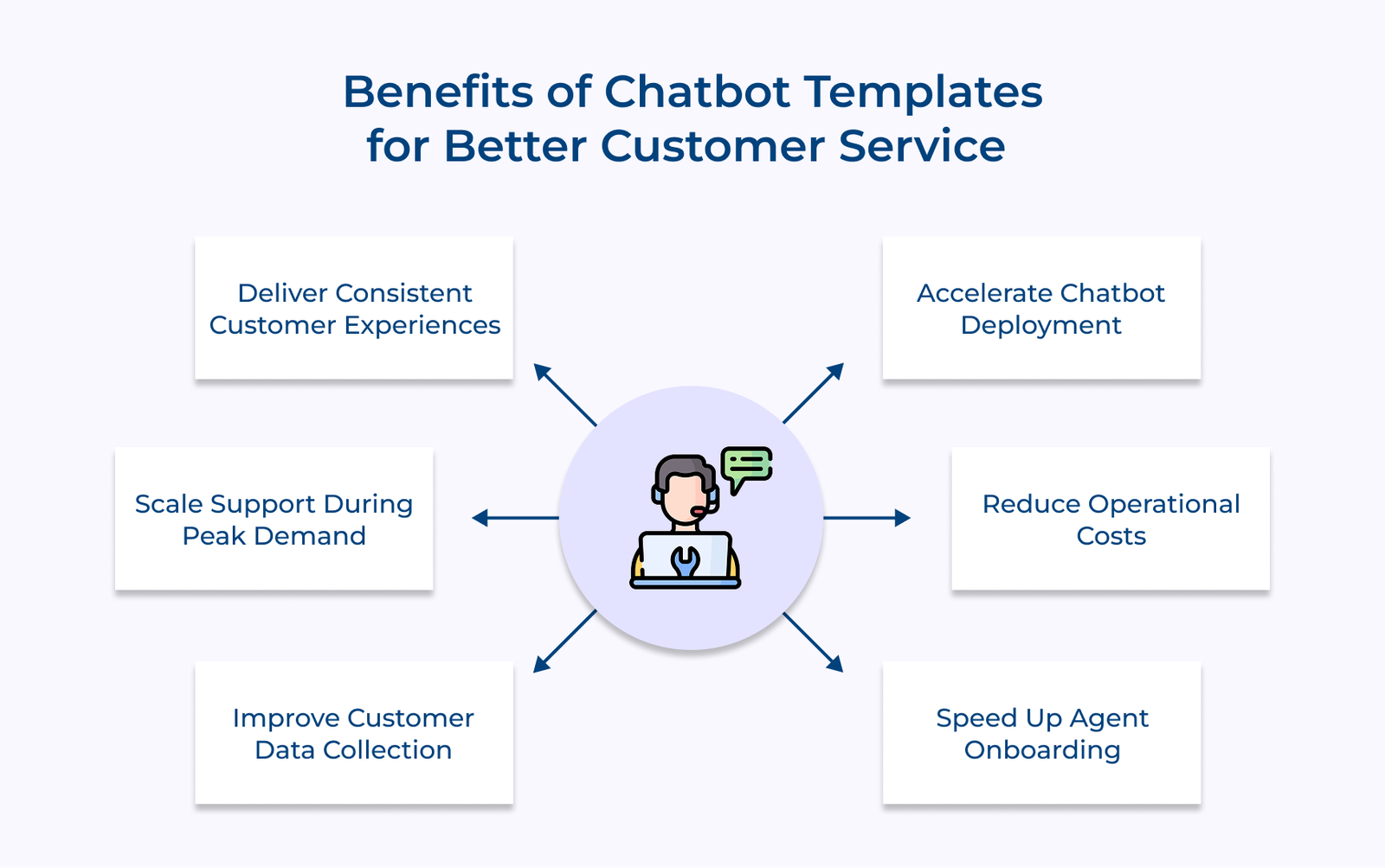 Benefits of chatbot templates for better customer service Benefits of chatbot templates for better customer service