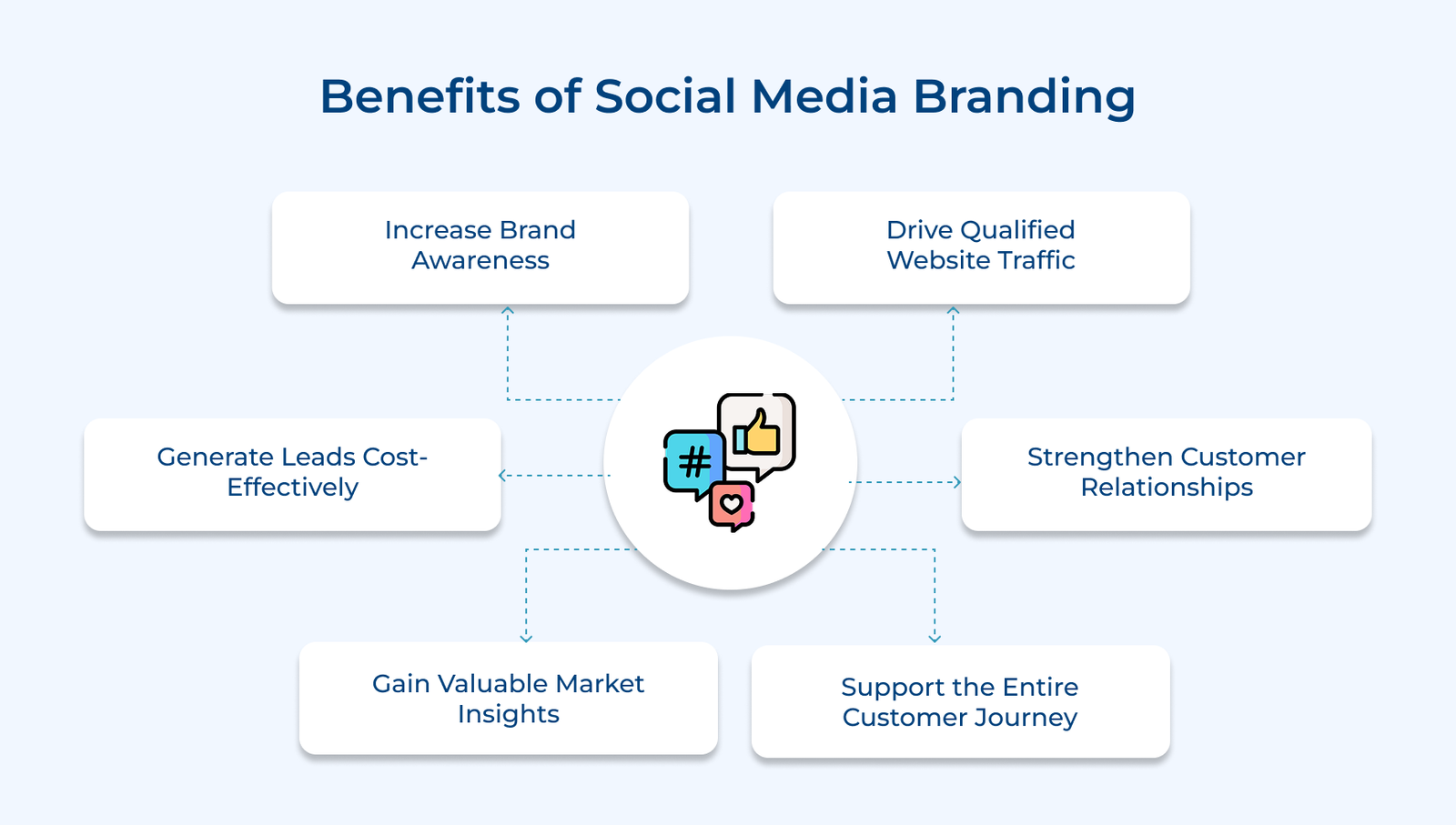 Benefits of Social Media Branding Benefits of Social Media Branding