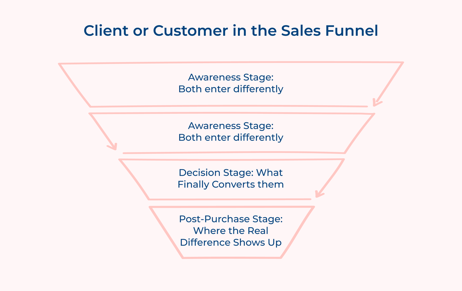 Client vs Customer in the Sales Funnel Client vs Customer in the Sales Funnel