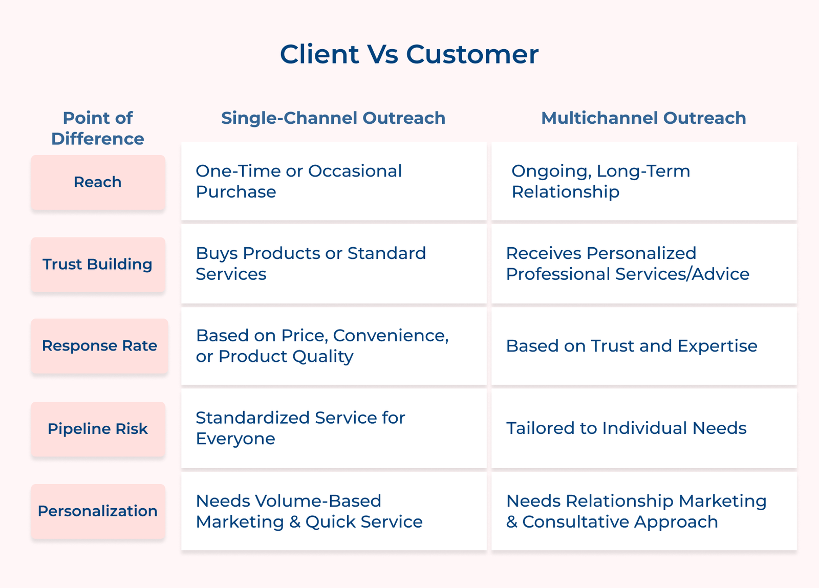 Client vs Customer Client vs Customer