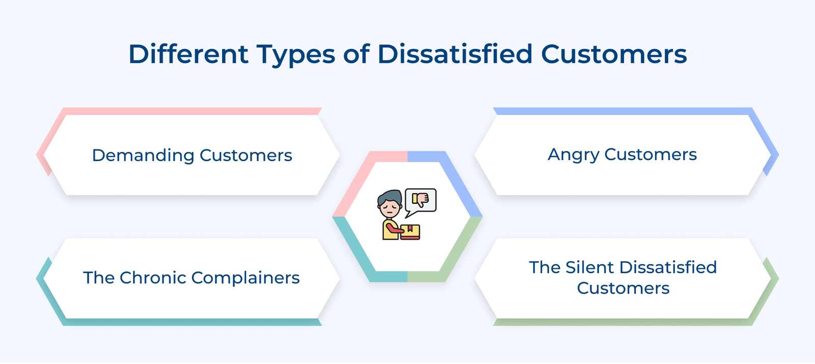 Different Types of Dissatisfied Customers Different Types of Dissatisfied Customers