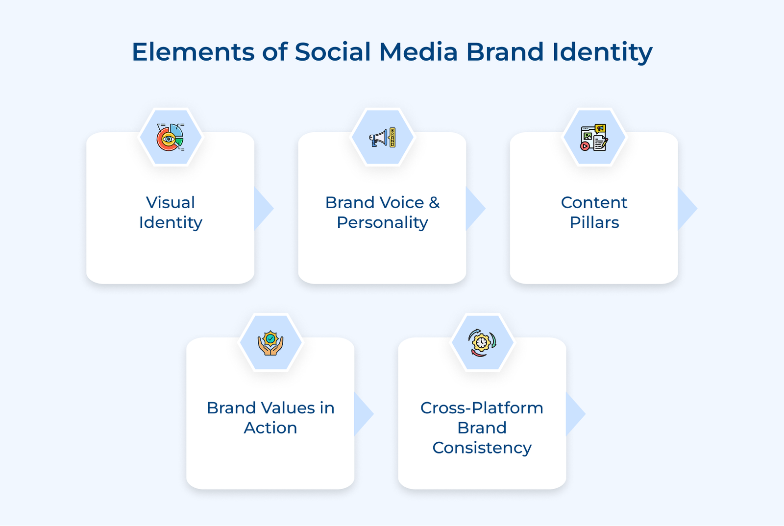 Elements of Social Media Brand Identity Elements of Social Media Brand Identity