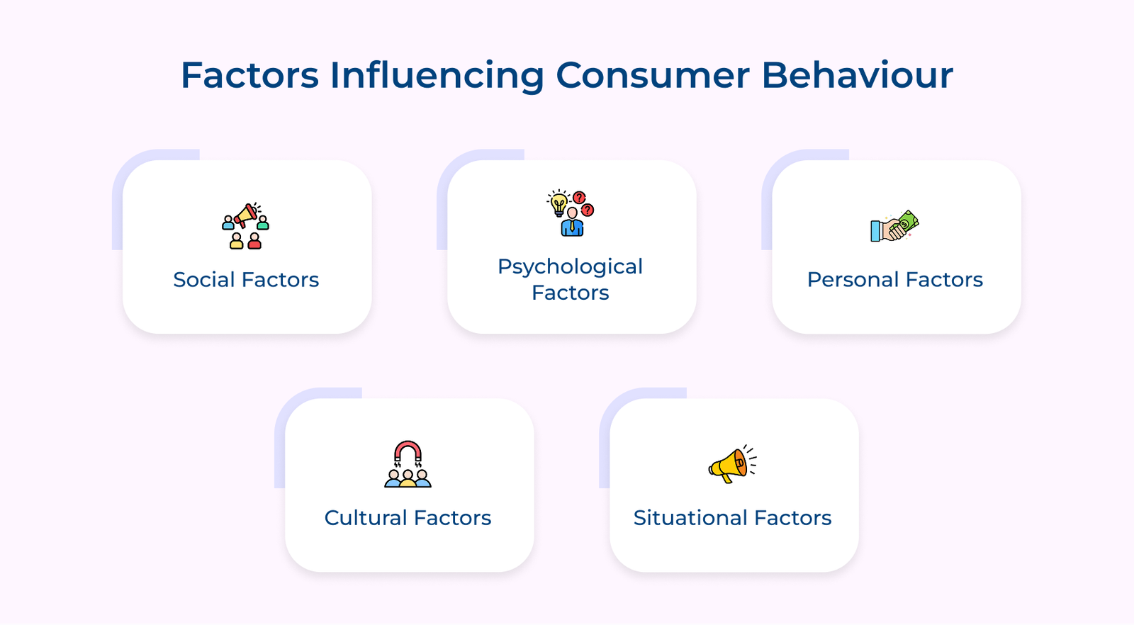 Factors Influencing Consumer Behaviour Factors Influencing Consumer Behaviour