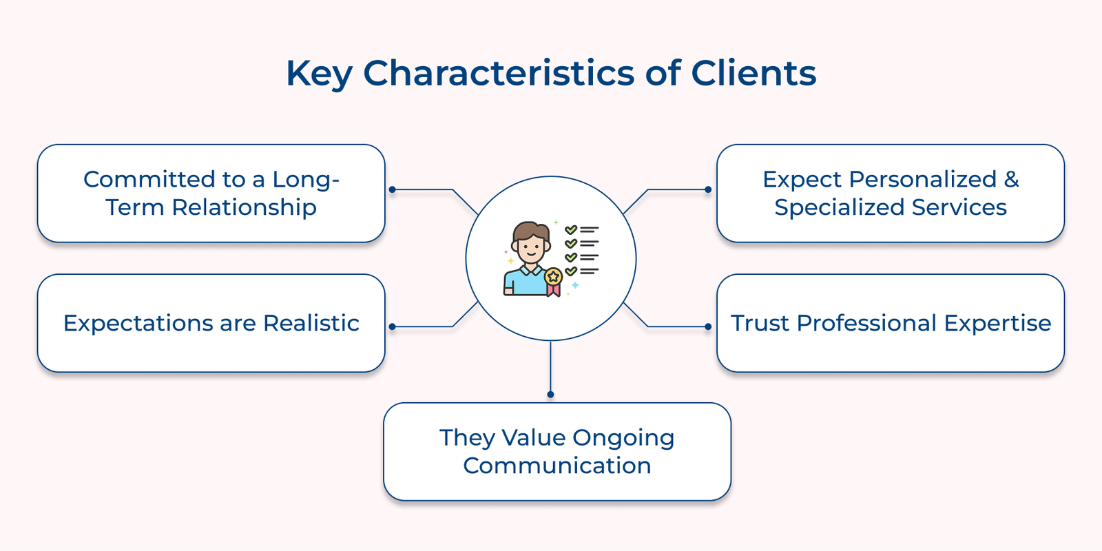 Key Characteristics of Clients Key Characteristics of Clients