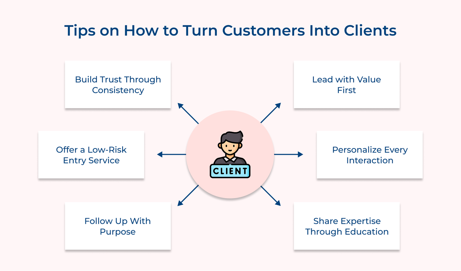 Tips on How to Turn Customers Into Clients Tips on How to Turn Customers Into Clients