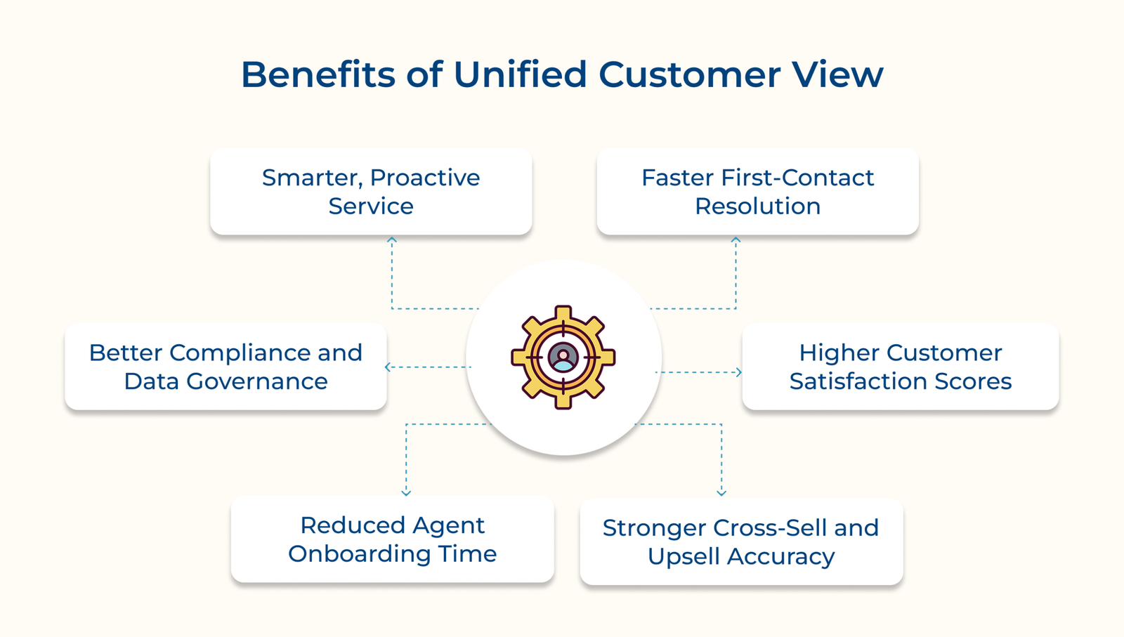 Benefits of Unified Customer View Benefits of Unified Customer View