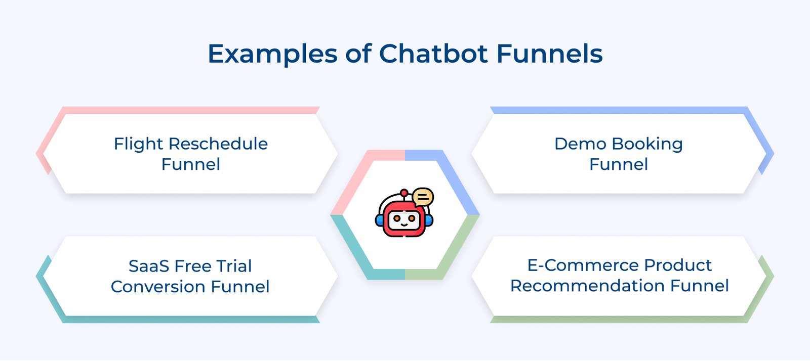 Examples of Chatbot Funnels Examples of Chatbot Funnels