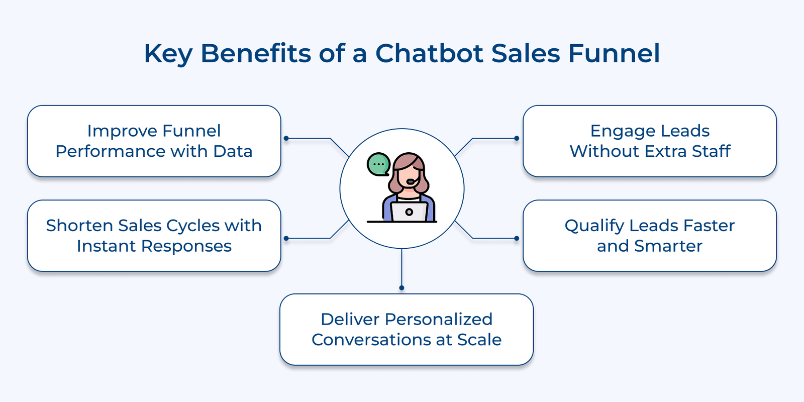 Key Benefits of a Chatbot Sales Funnel Key Benefits of a Chatbot Sales Funnel
