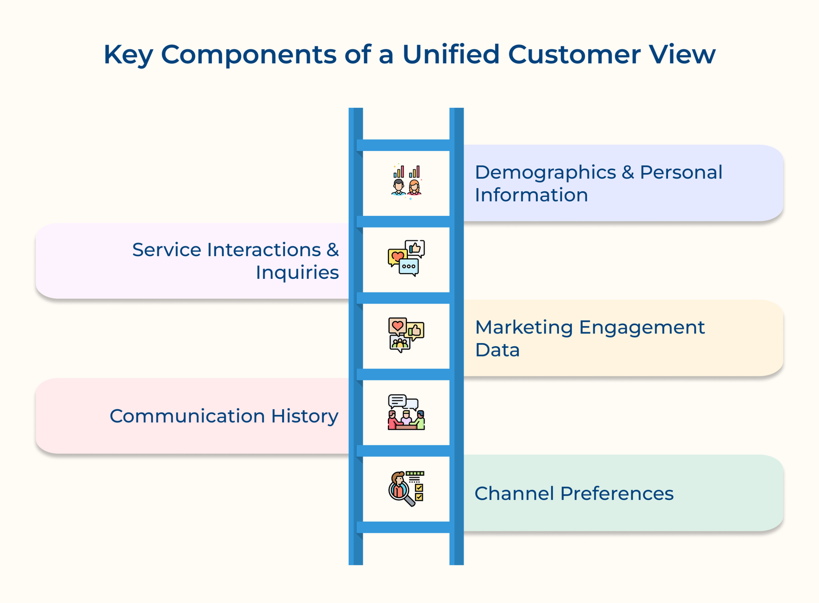 Key Components of a Unified Customer View Key Components of a Unified Customer View