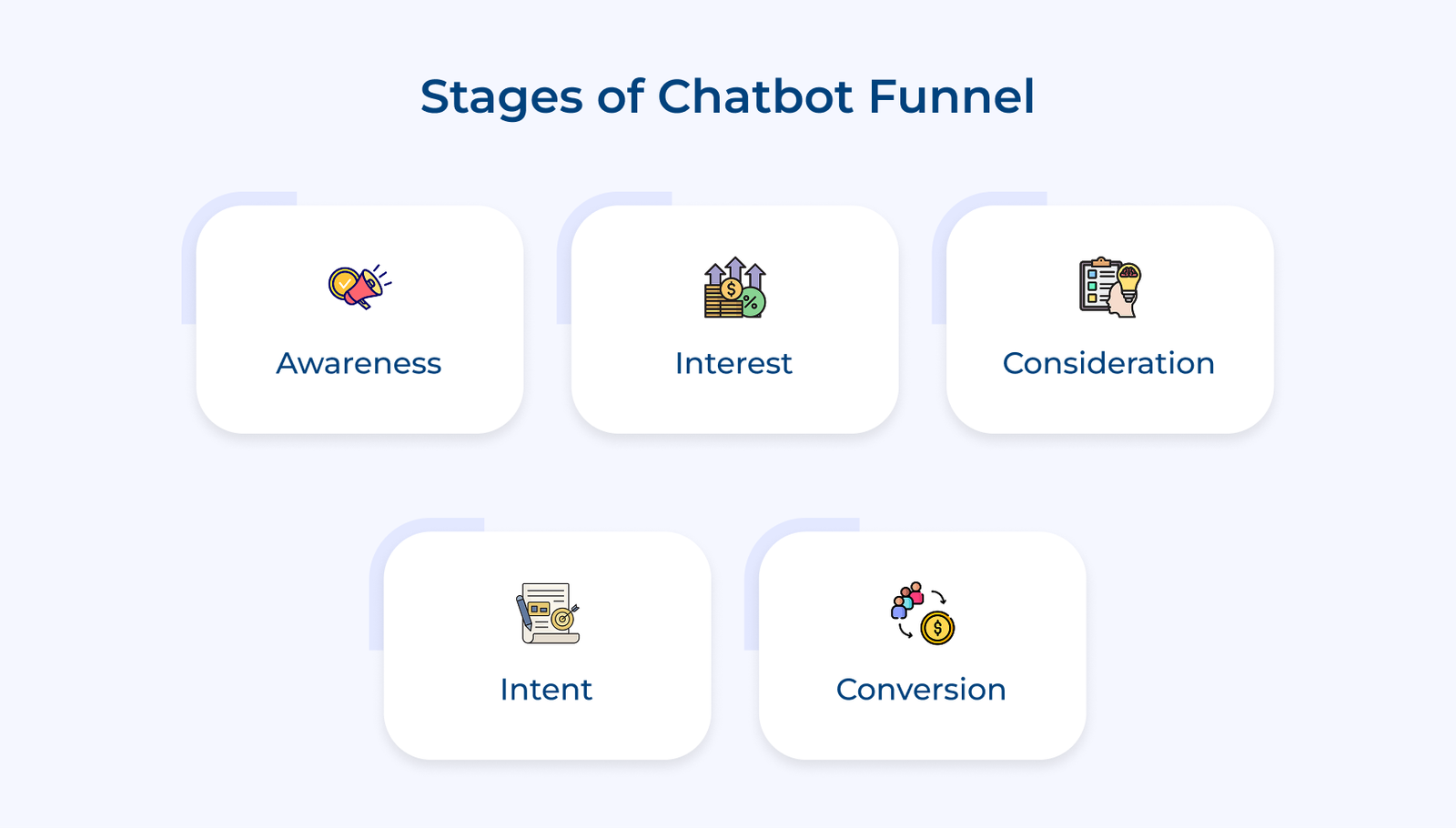 Stages of Chatbot Funnel Stages of Chatbot Funnel