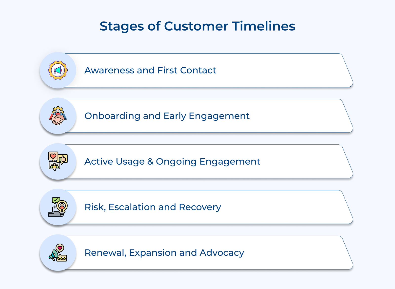Stages of Customer Timelines Stages of Customer Timelines