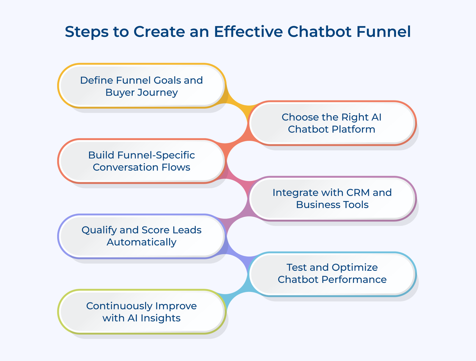 Steps to Create an Effective Chatbot Funnel Steps to Create an Effective Chatbot Funnel