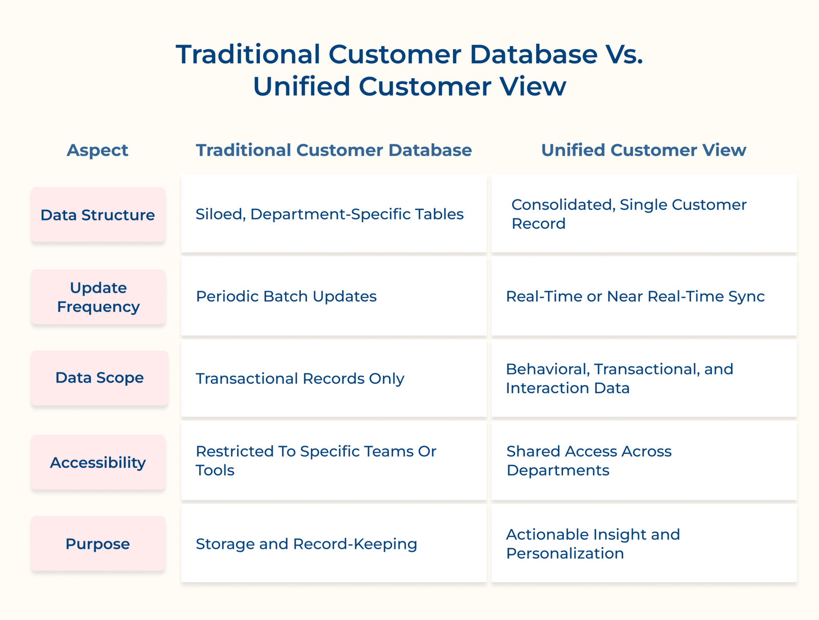 Traditional Customer Database Vs. Unified Customer View Traditional Customer Database Vs. Unified Customer View