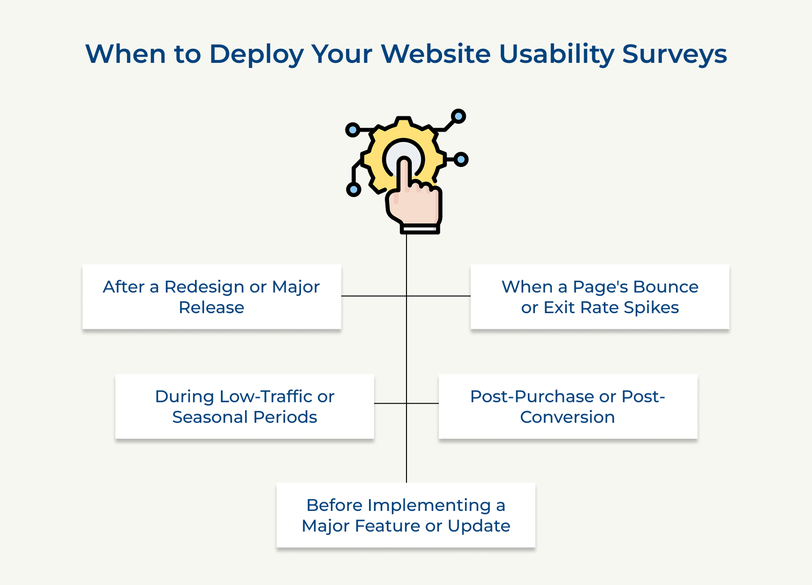 When to Deploy Your Website Usability Surveys When to Deploy Your Website Usability Surveys