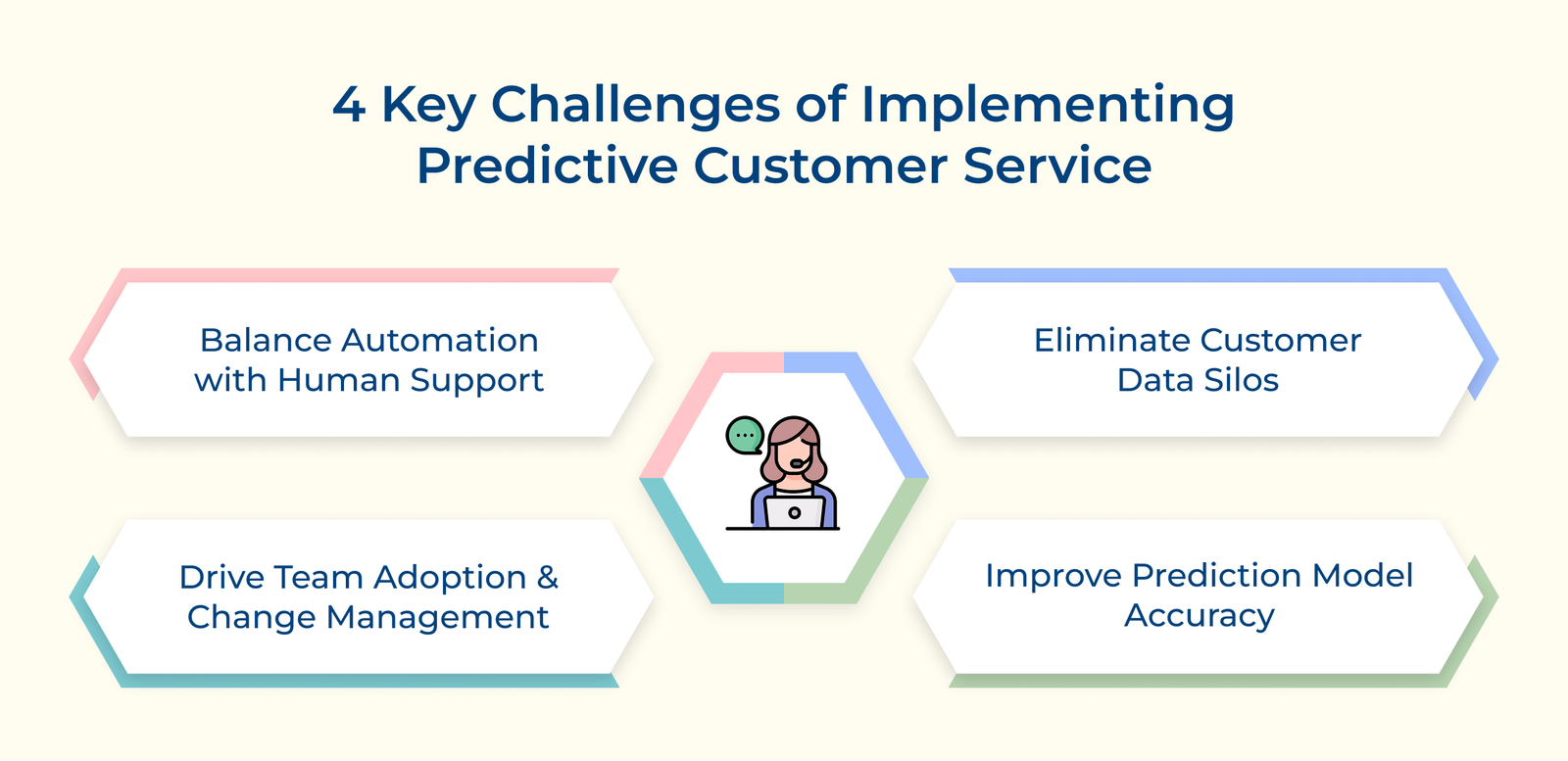 4 Key Challenges of Implementing Predictive Customer Service 4 Key Challenges of Implementing Predictive Customer Service