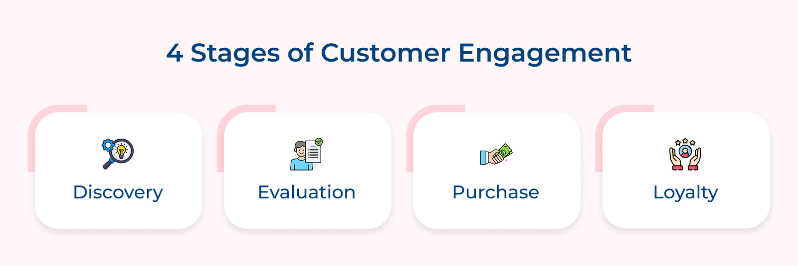 4 Stages of Customer Engagement 4 Stages of Customer Engagement