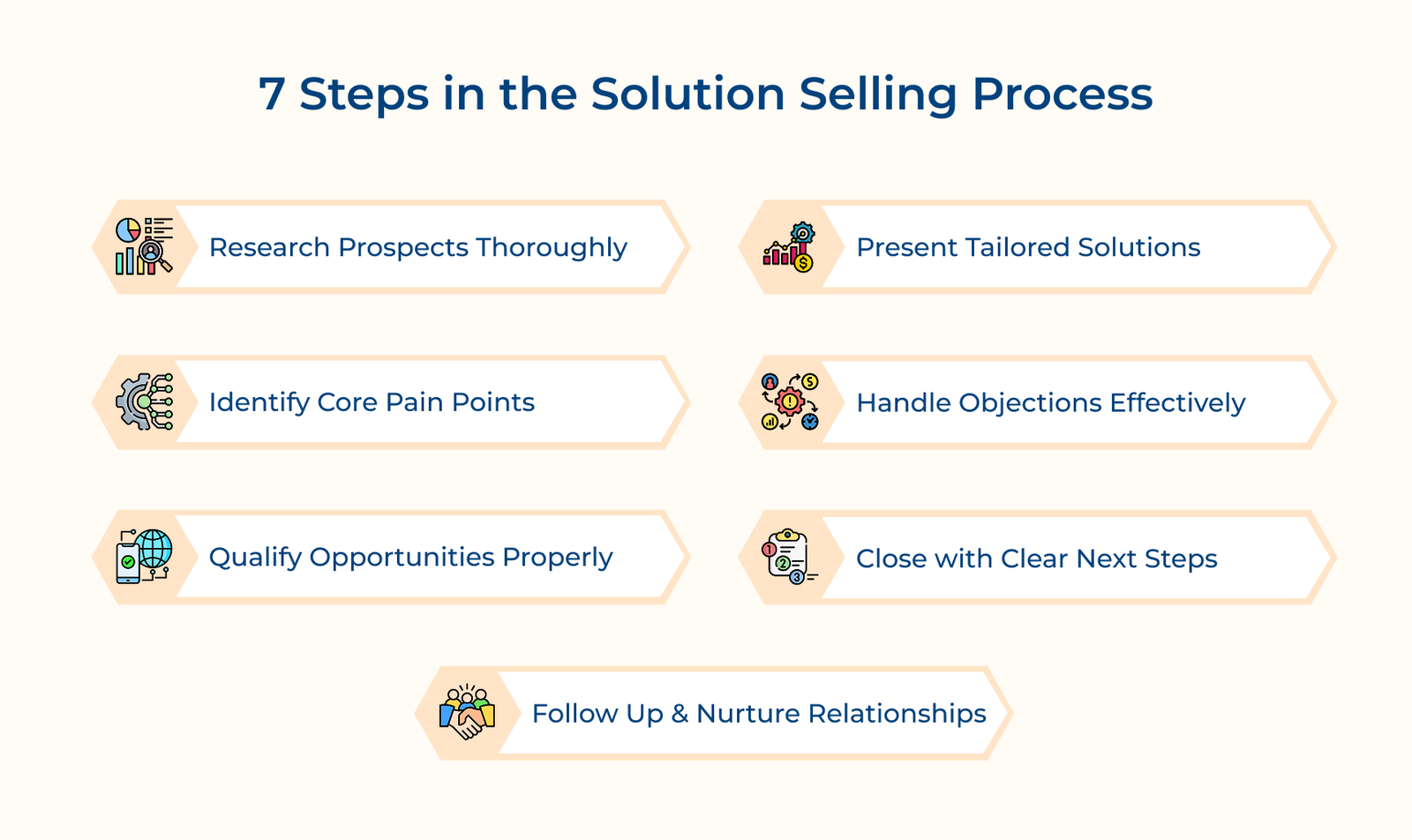 7 Steps In The Solution Selling Process 7 Steps In The Solution Selling Process