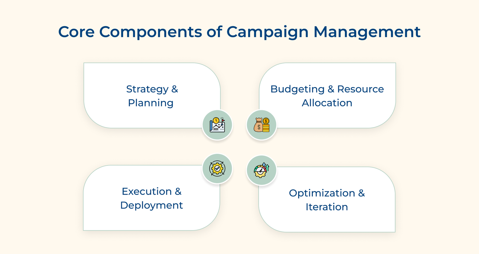 Core Components of Campaign Management Core Components of Campaign Management