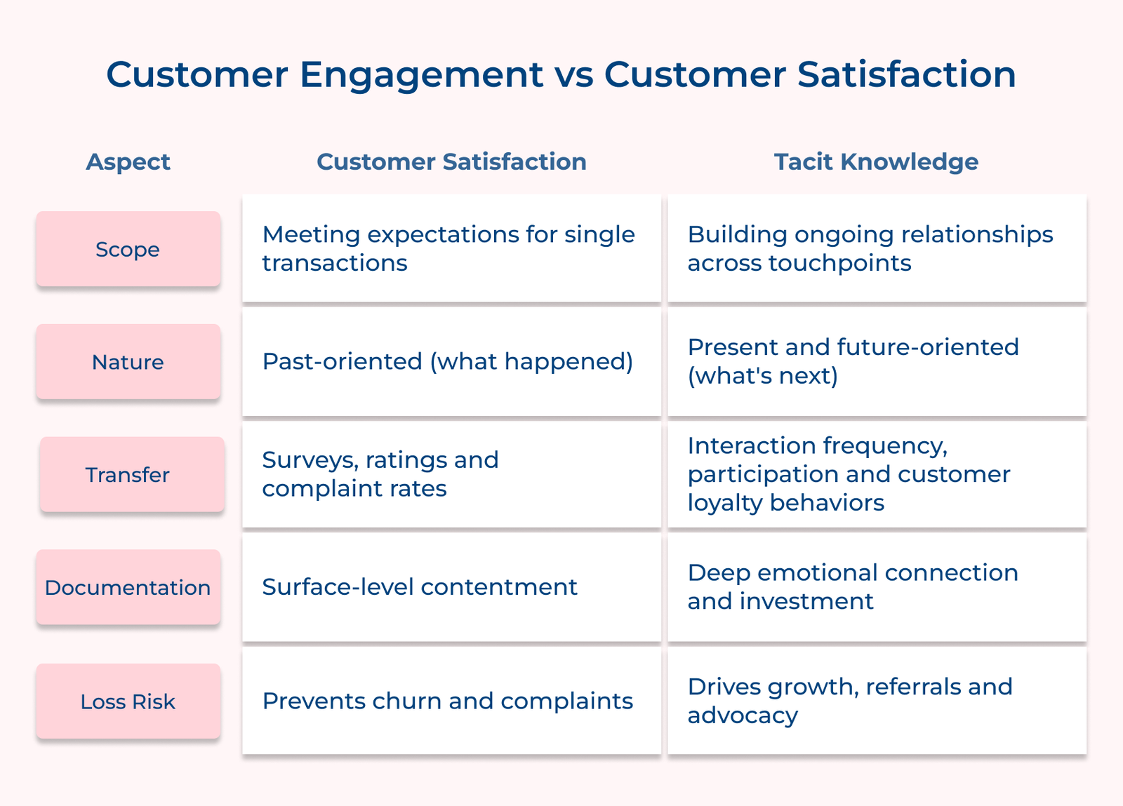 Customer Engagement vs Customer Satisfaction Customer Engagement vs Customer Satisfaction