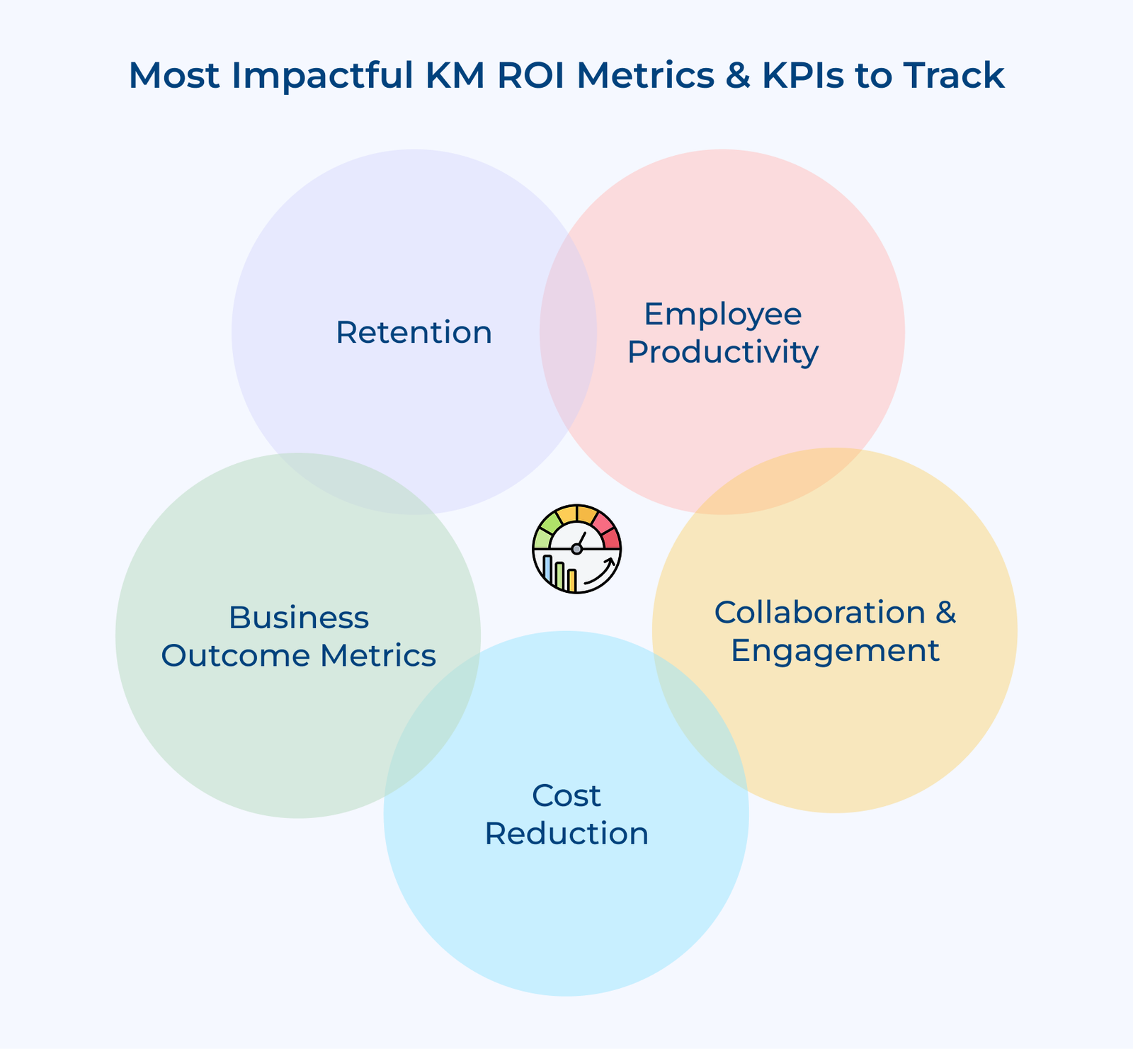 Most Impactful KM ROI Metrics & KPIs to Track Most Impactful KM ROI Metrics & KPIs to Track