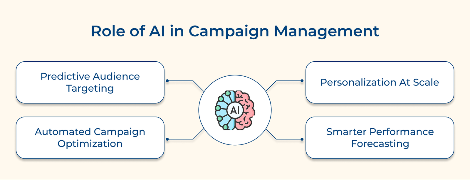 Role of AI in Campaign Management Role of AI in Campaign Management