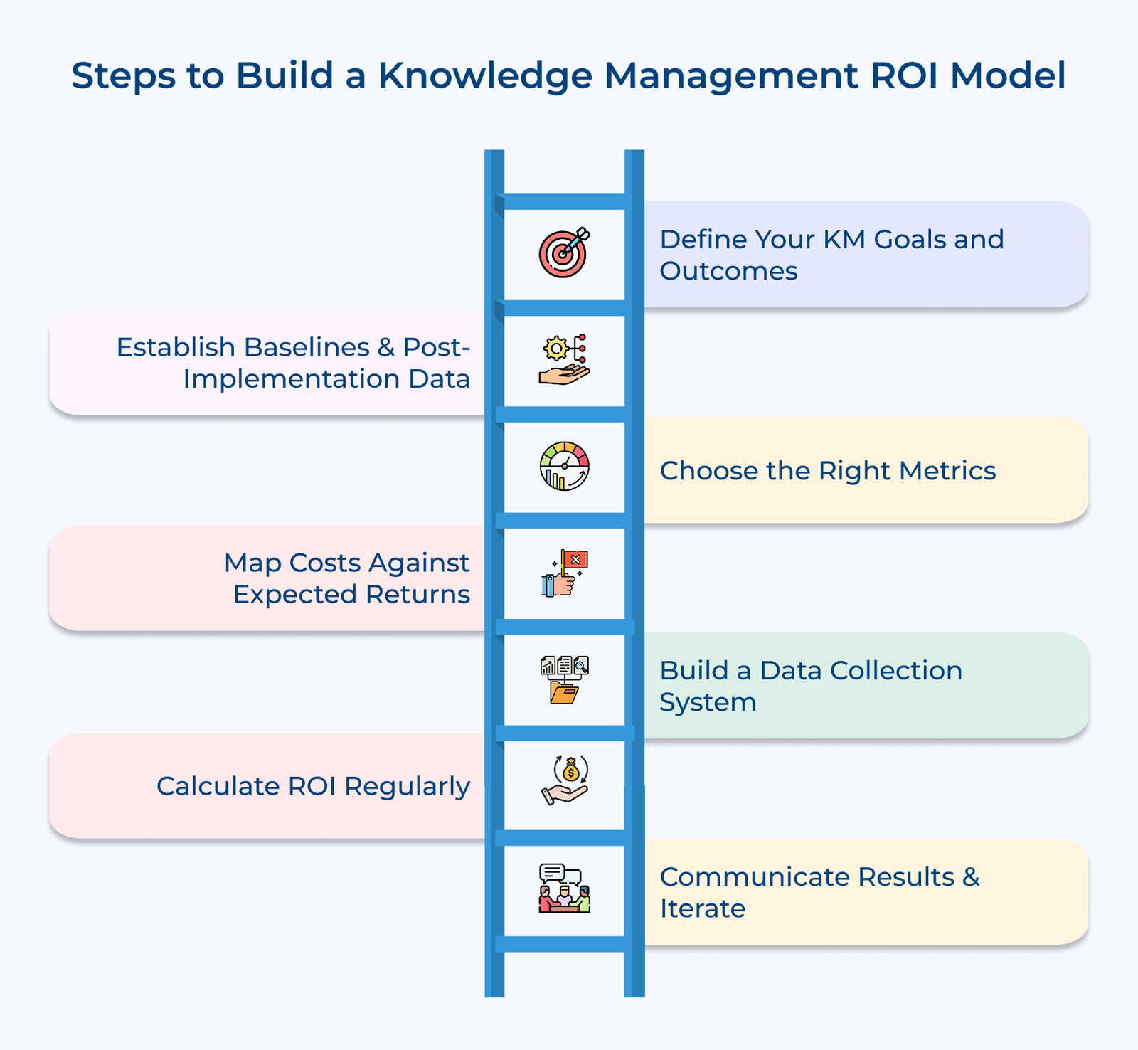 Steps to Build a Knowledge Management ROI Model Steps to Build a Knowledge Management ROI Model