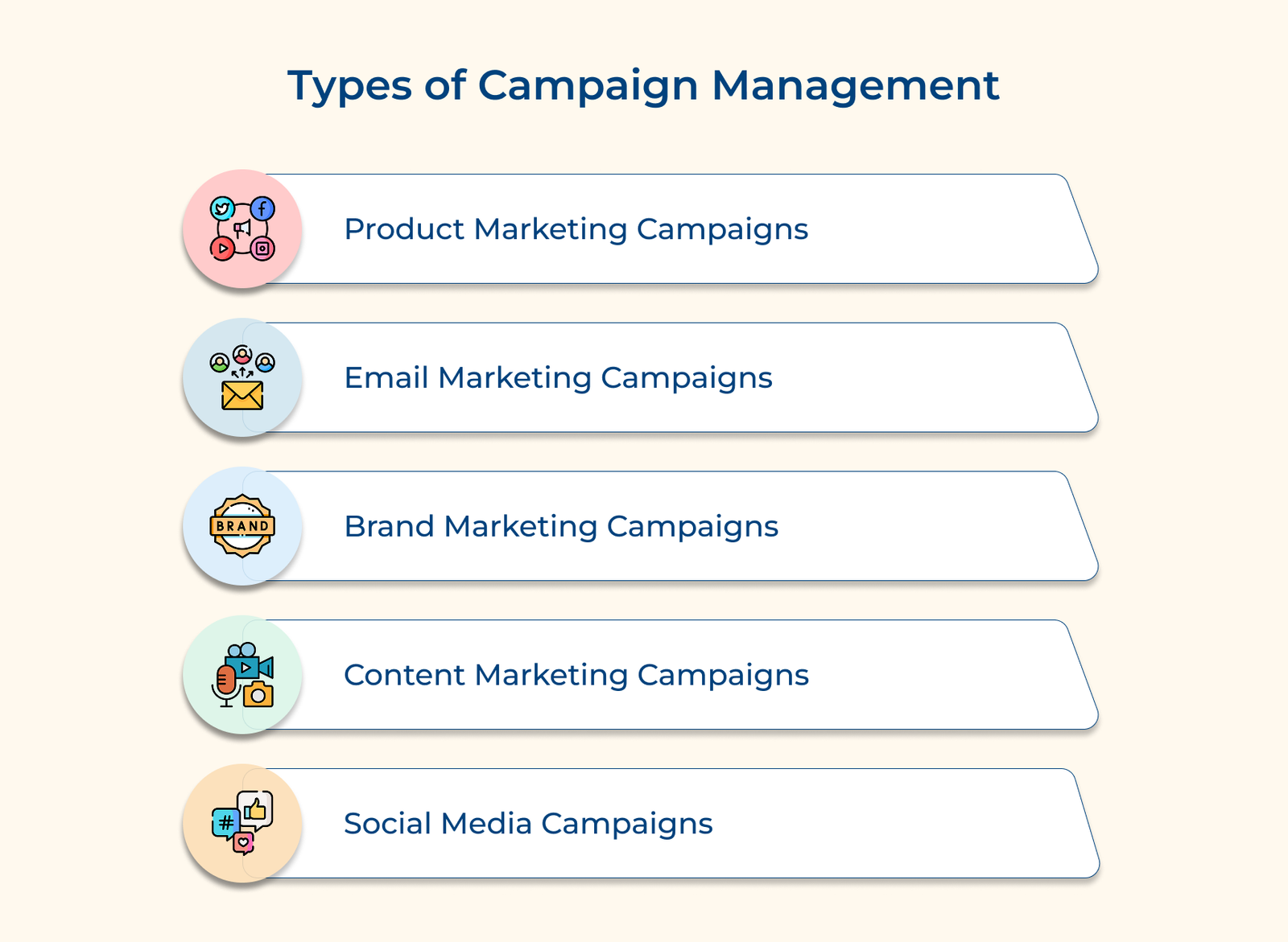 Types of Campaign Management Types of Campaign Management