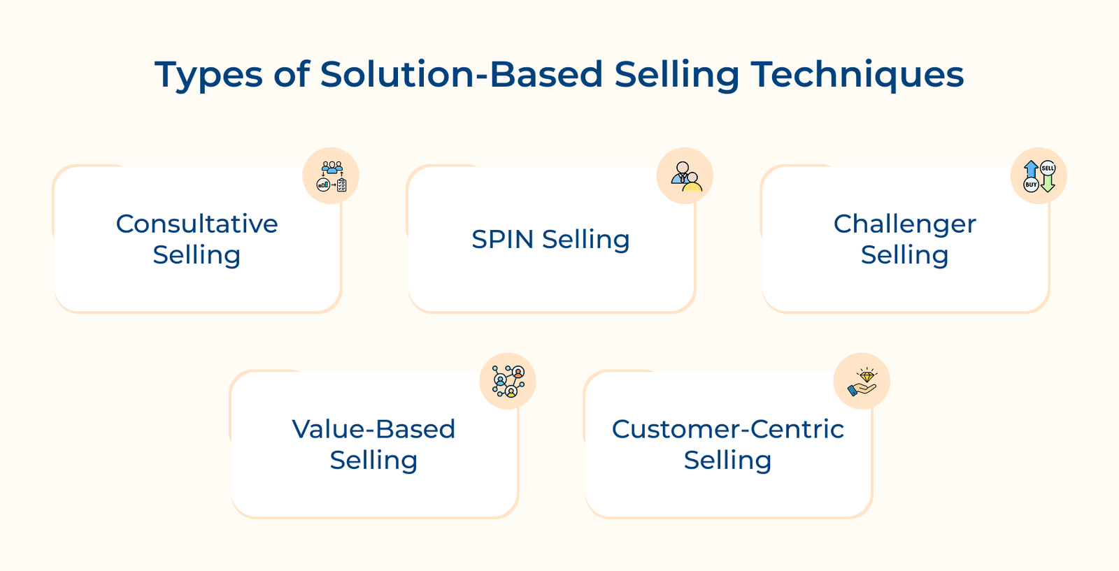 Types of Solution-Based Selling Techniques Types of Solution-Based Selling Techniques